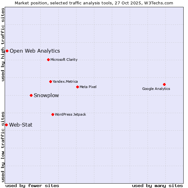 Market position of Snowplow vs. Open Web Analytics vs. Web-Stat