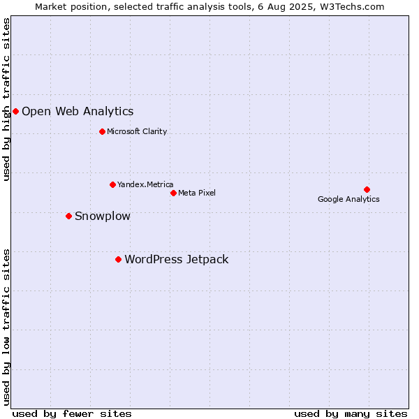 Market position of WordPress Jetpack vs. Snowplow vs. Open Web Analytics