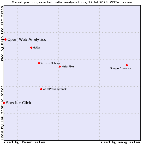 Market position of Open Web Analytics vs. Specific Click