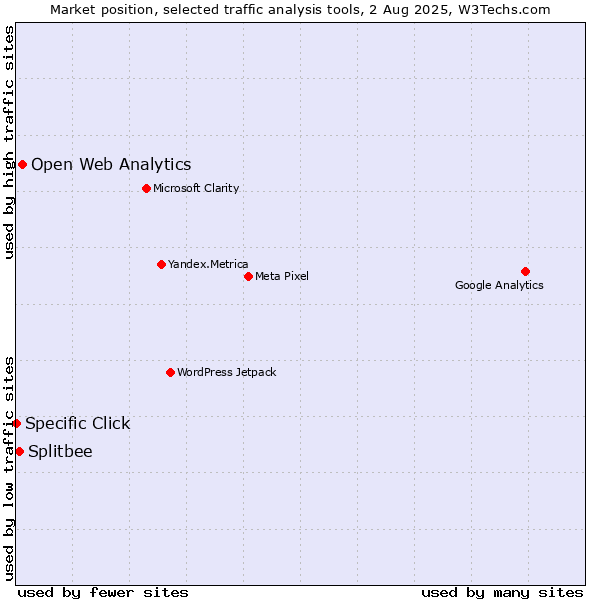 Market position of Open Web Analytics vs. Splitbee vs. Specific Click