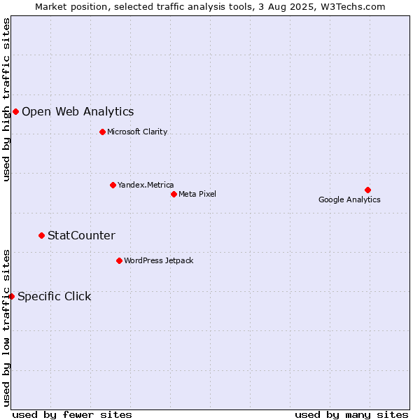 Market position of StatCounter vs. Open Web Analytics vs. Specific Click