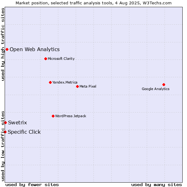 Market position of Open Web Analytics vs. Swetrix vs. Specific Click