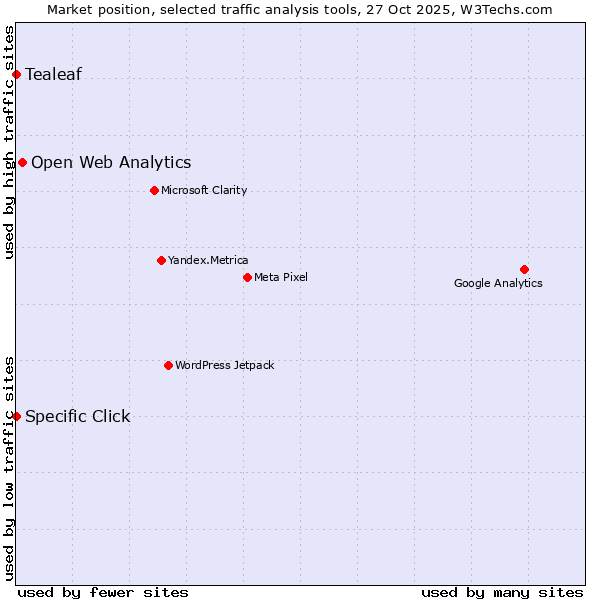 Market position of Open Web Analytics vs. Specific Click vs. Tealeaf