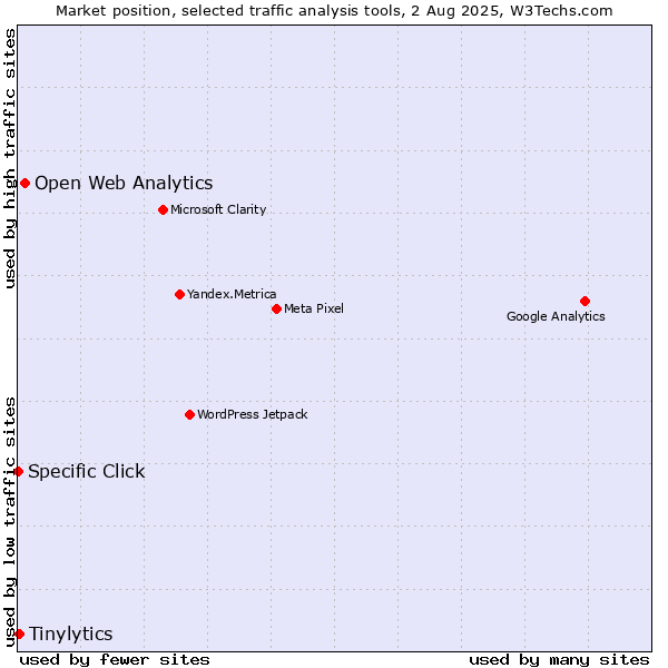 Market position of Open Web Analytics vs. Tinylytics vs. Specific Click