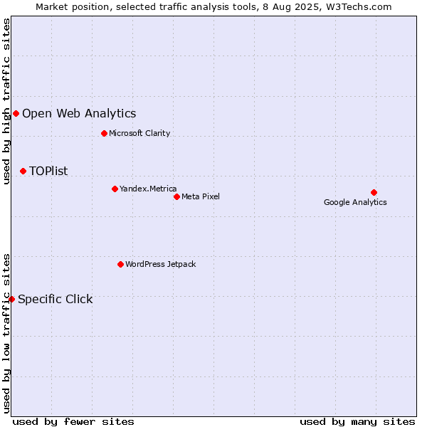 Market position of TOPlist vs. Open Web Analytics vs. Specific Click