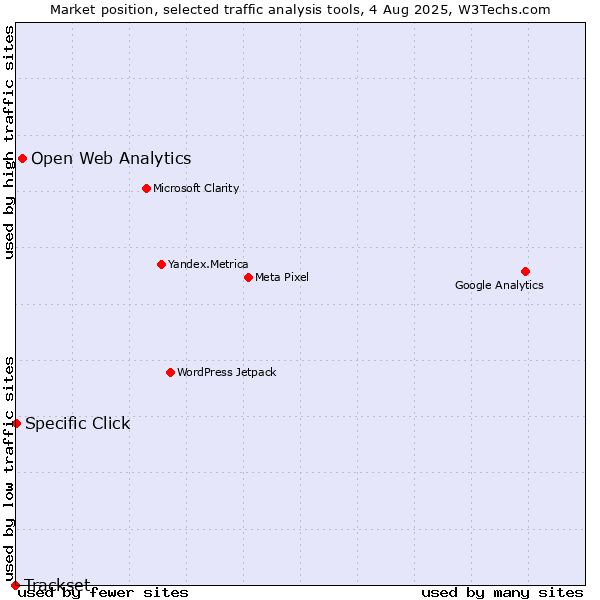 Market position of Open Web Analytics vs. Specific Click vs. Trackset