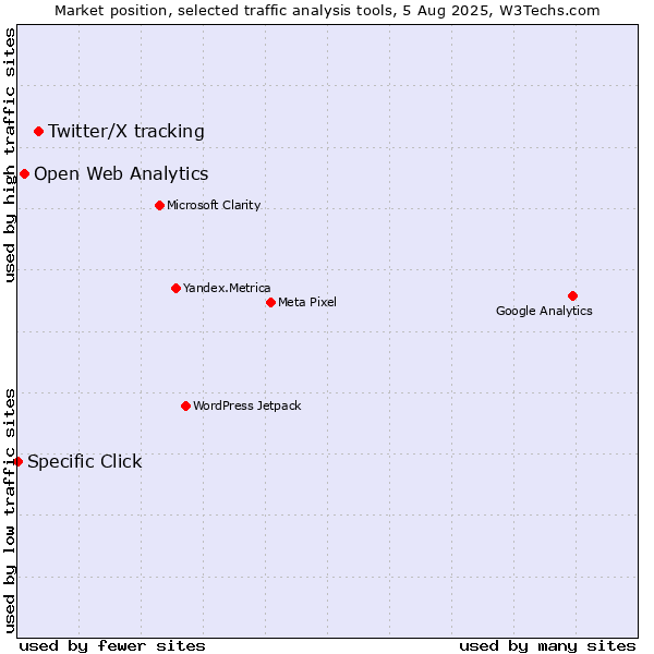 Market position of Twitter/X tracking vs. Open Web Analytics vs. Specific Click