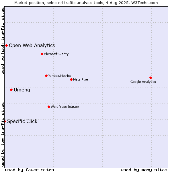 Market position of Umeng vs. Open Web Analytics vs. Specific Click