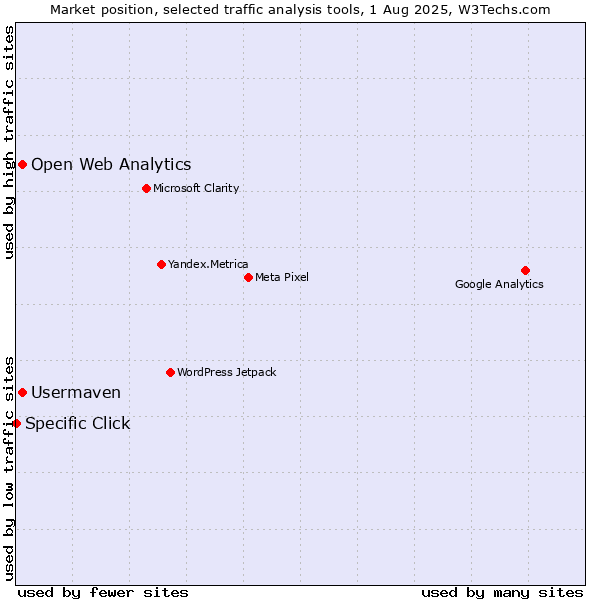 Market position of Open Web Analytics vs. Usermaven vs. Specific Click
