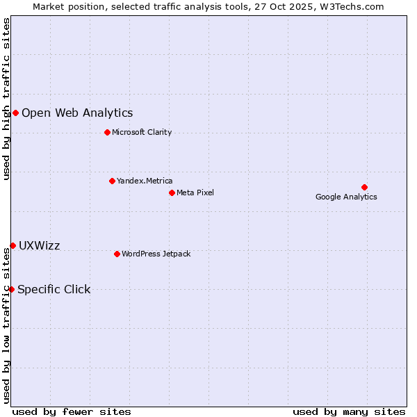 Market position of Open Web Analytics vs. UXWizz vs. Specific Click