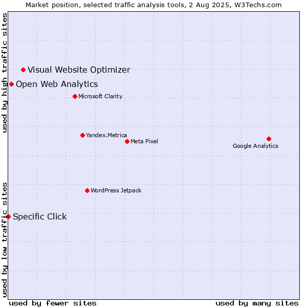 Market position of Visual Website Optimizer vs. Open Web Analytics vs. Specific Click