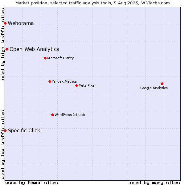 Market position of Open Web Analytics vs. Specific Click vs. Weborama