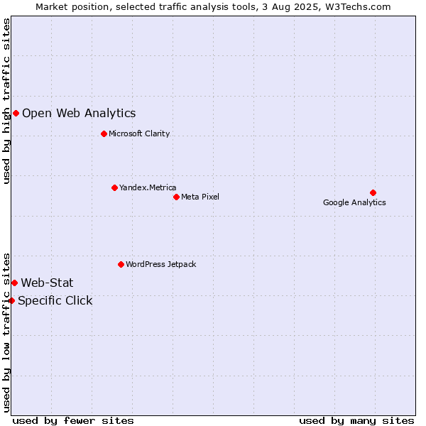 Market position of Open Web Analytics vs. Web-Stat vs. Specific Click