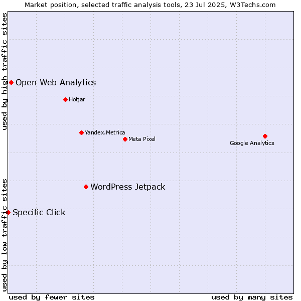 Market position of WordPress Jetpack vs. Open Web Analytics vs. Specific Click