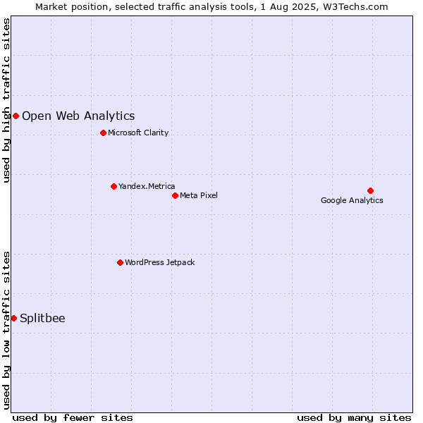 Market position of Open Web Analytics vs. Splitbee
