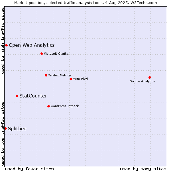 Market position of StatCounter vs. Open Web Analytics vs. Splitbee