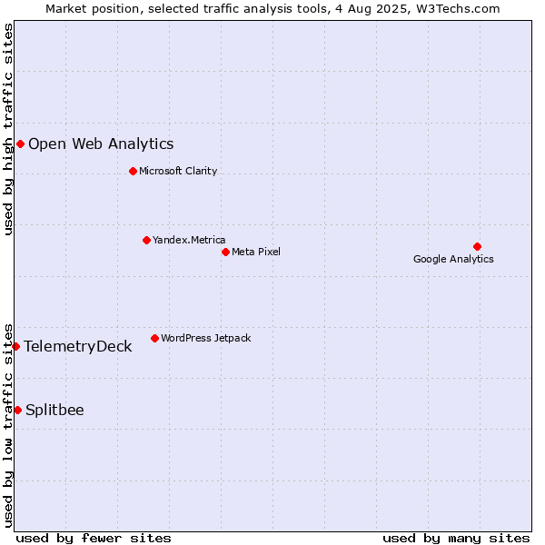 Market position of Open Web Analytics vs. Splitbee vs. TelemetryDeck