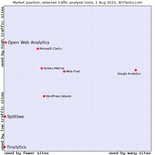 Market position of Open Web Analytics vs. Splitbee vs. Tinylytics