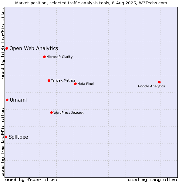 Market position of Umami vs. Open Web Analytics vs. Splitbee