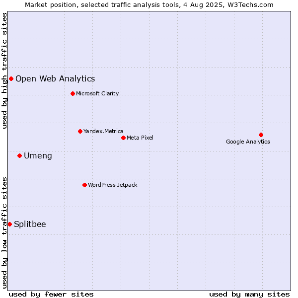 Market position of Umeng vs. Open Web Analytics vs. Splitbee