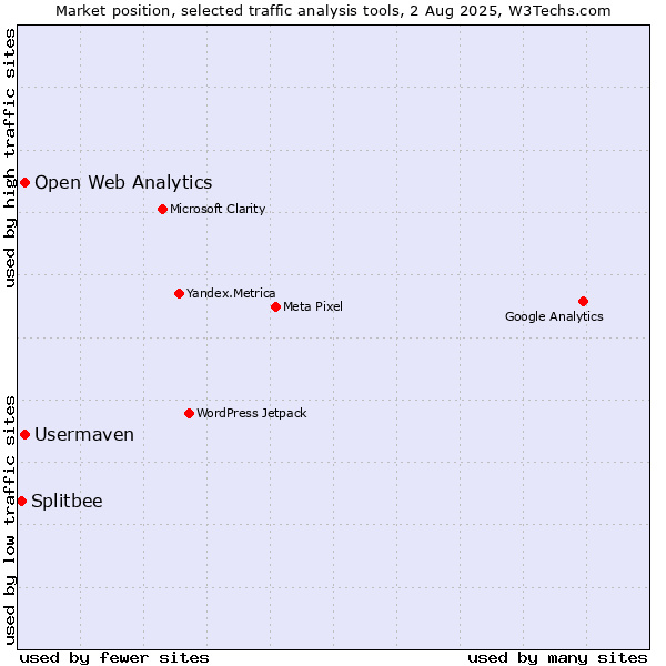 Market position of Open Web Analytics vs. Usermaven vs. Splitbee
