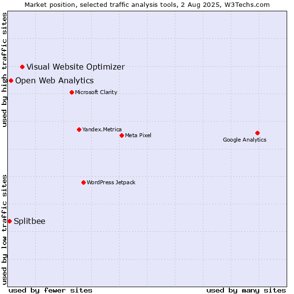 Market position of Visual Website Optimizer vs. Open Web Analytics vs. Splitbee