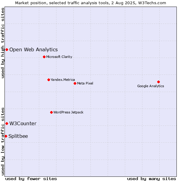 Market position of W3Counter vs. Open Web Analytics vs. Splitbee