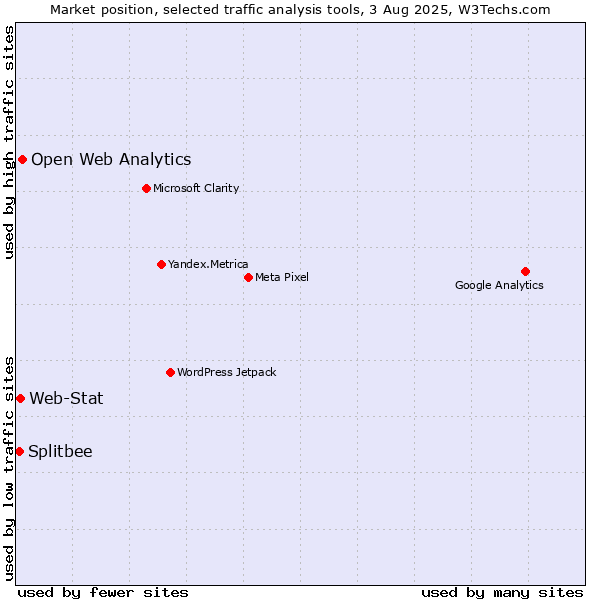Market position of Open Web Analytics vs. Web-Stat vs. Splitbee