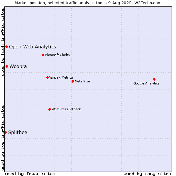 Market position of Woopra vs. Open Web Analytics vs. Splitbee