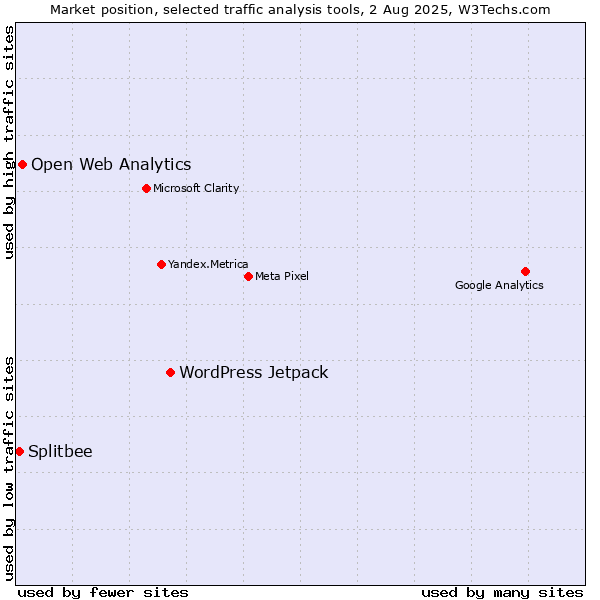 Market position of WordPress Jetpack vs. Open Web Analytics vs. Splitbee