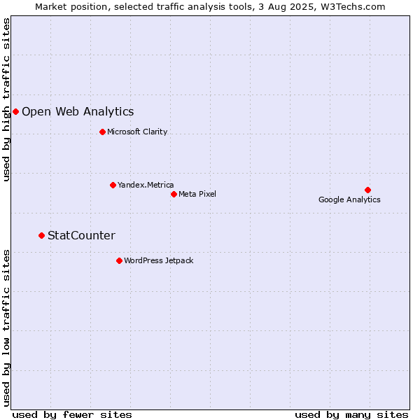 Market position of StatCounter vs. Open Web Analytics