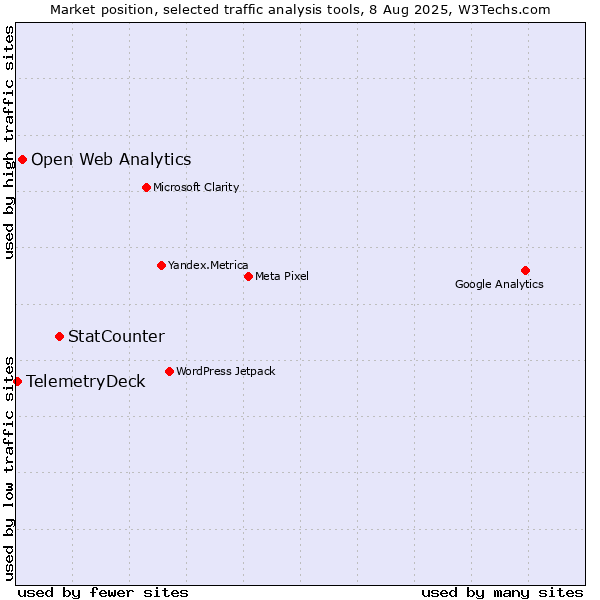 Market position of StatCounter vs. Open Web Analytics vs. TelemetryDeck