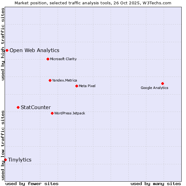 Market position of StatCounter vs. Open Web Analytics vs. Tinylytics