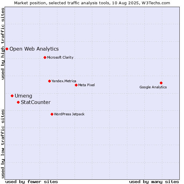 Market position of StatCounter vs. Umeng vs. Open Web Analytics