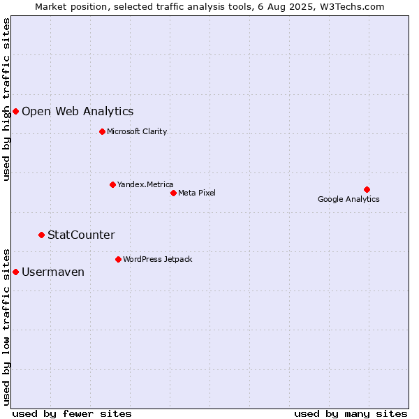 Market position of StatCounter vs. Open Web Analytics vs. Usermaven