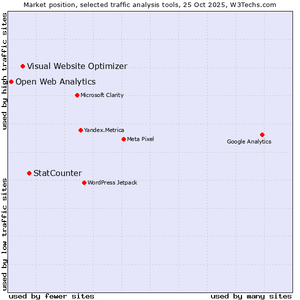 Market position of StatCounter vs. Visual Website Optimizer vs. Open Web Analytics