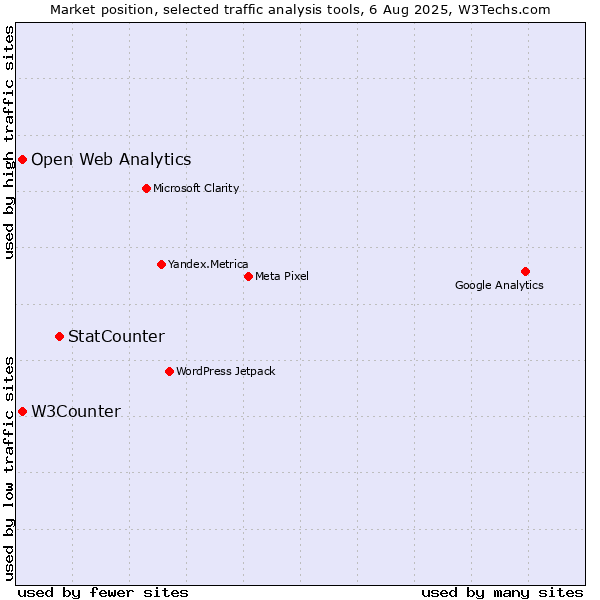 Market position of StatCounter vs. W3Counter vs. Open Web Analytics