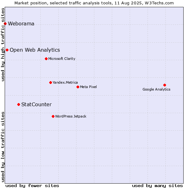 Market position of StatCounter vs. Open Web Analytics vs. Weborama