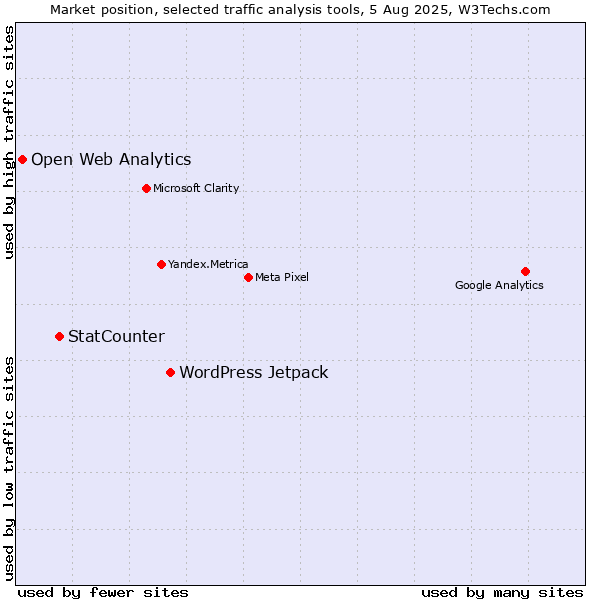 Market position of WordPress Jetpack vs. StatCounter vs. Open Web Analytics
