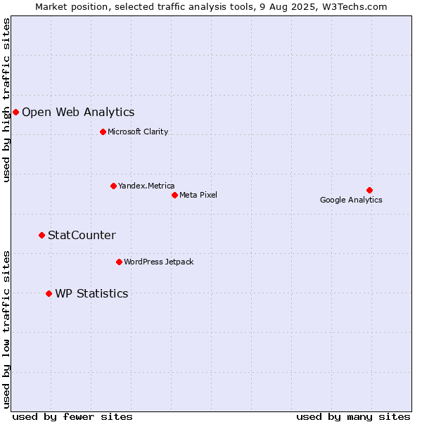 Market position of WP Statistics vs. StatCounter vs. Open Web Analytics