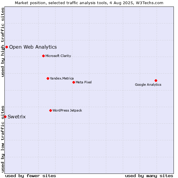 Market position of Open Web Analytics vs. Swetrix