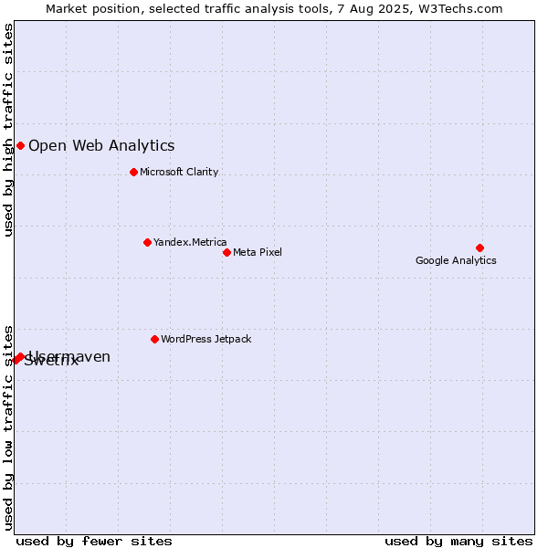 Market position of Open Web Analytics vs. Usermaven vs. Swetrix