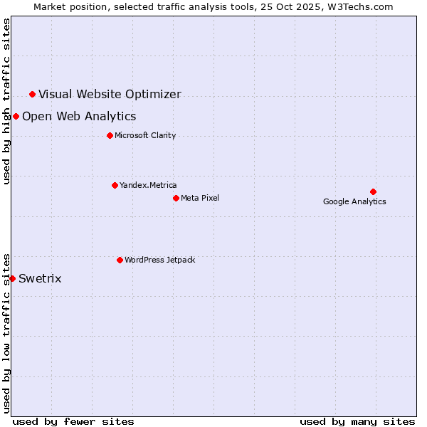 Market position of Visual Website Optimizer vs. Open Web Analytics vs. Swetrix