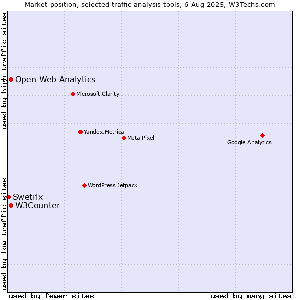 Market position of W3Counter vs. Open Web Analytics vs. Swetrix