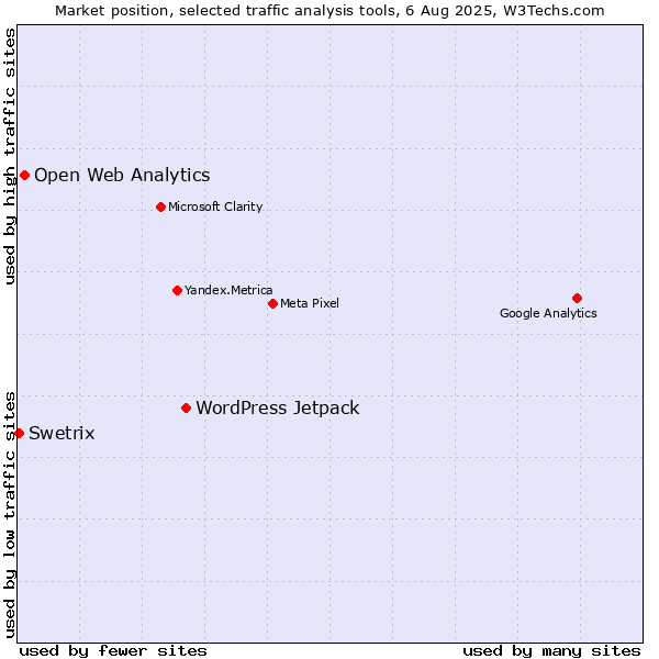 Market position of WordPress Jetpack vs. Open Web Analytics vs. Swetrix