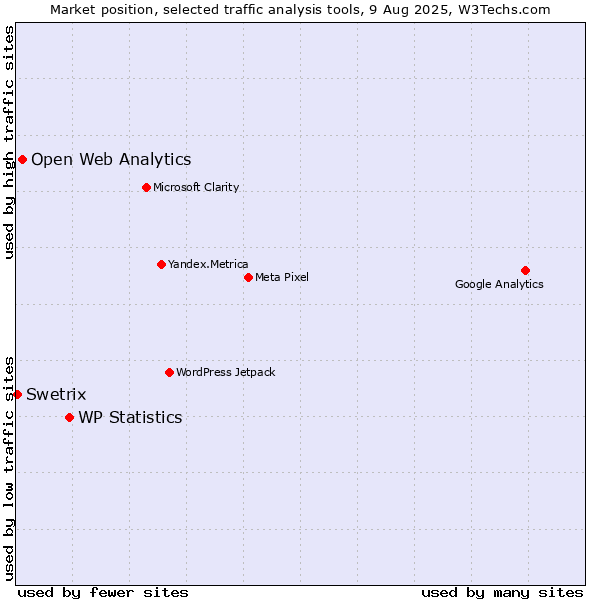 Market position of WP Statistics vs. Open Web Analytics vs. Swetrix