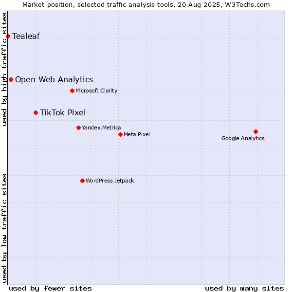 Market position of TikTok Pixel vs. Open Web Analytics vs. Tealeaf