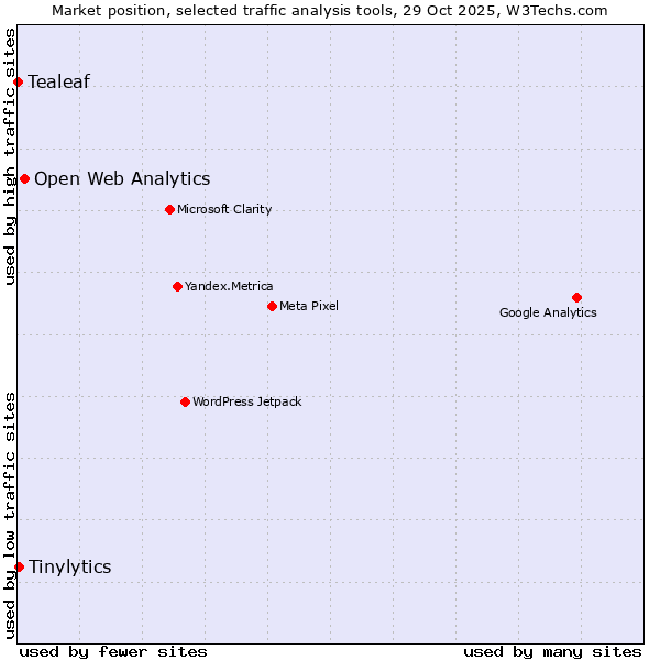 Market position of Open Web Analytics vs. Tinylytics vs. Tealeaf