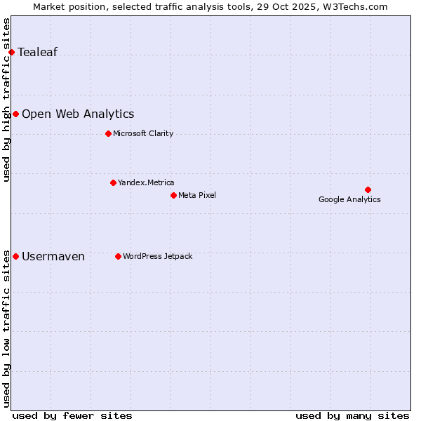 Market position of Usermaven vs. Open Web Analytics vs. Tealeaf