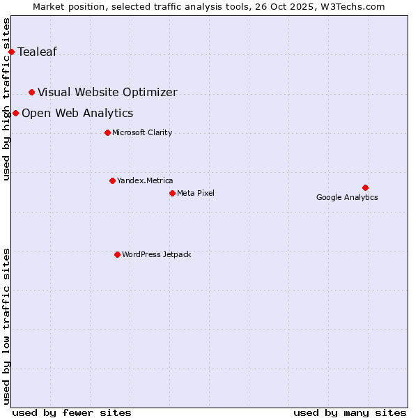 Market position of Visual Website Optimizer vs. Open Web Analytics vs. Tealeaf